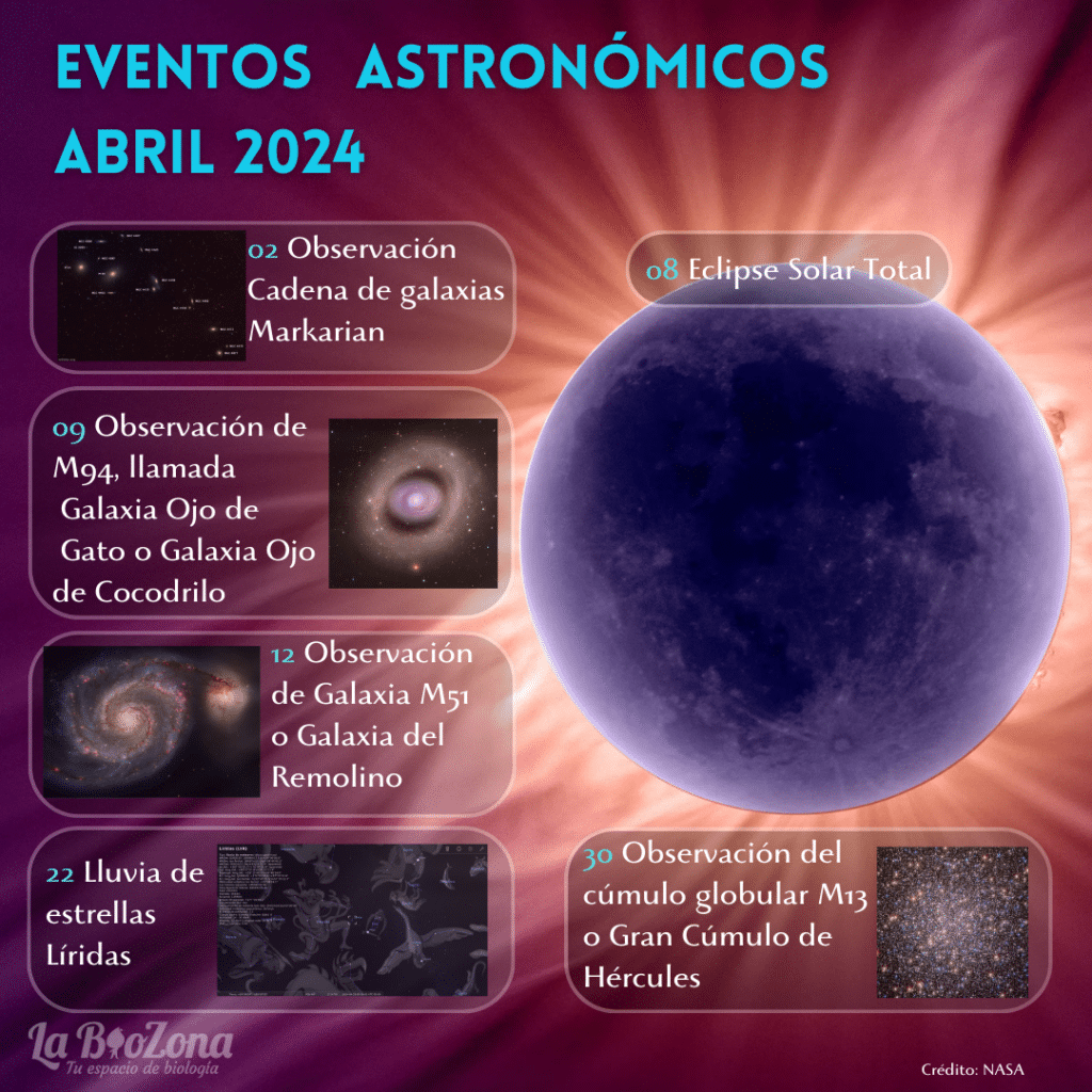 Meta del artículo: Calendario de Eventos Astronómicos de Abril 2024