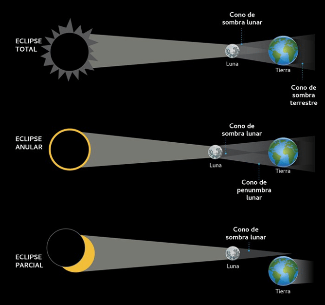 Fig 2. Eclipse solar total en México 8 de abril de 2024