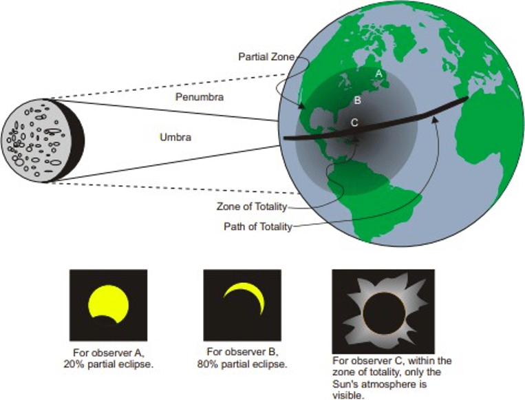 Fig 3. Eclipse solar total en México 8 de abril de 2024